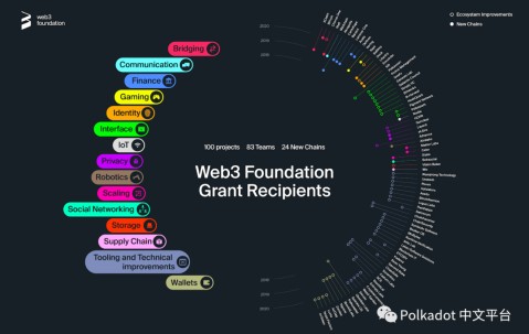 开云体育官网-关于Polkadot冲破23.27美元门槛，大涨阶段会不会真的到来？的信息