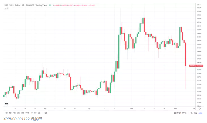 XRP投资陷阱真相浮出水面，已有超FTX人被骗！，投资者瞩目