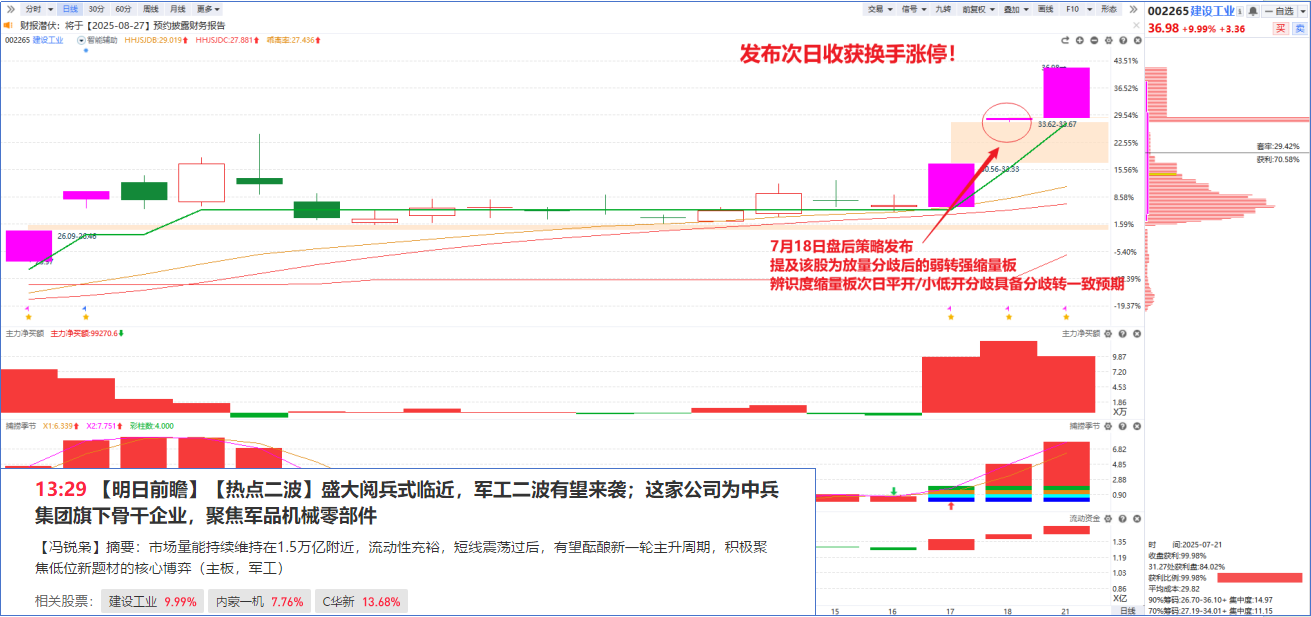Gate冲破29.64美元关口，大涨阶段是否如期而至？